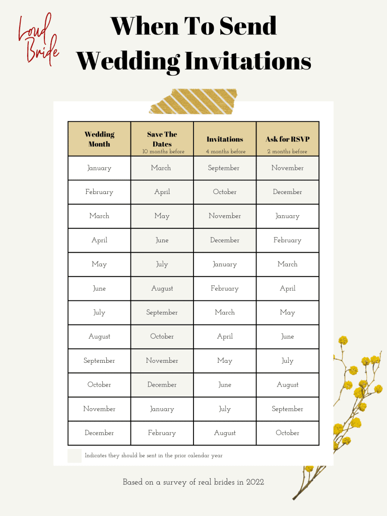 chart that says "when to send wedding invitations" and includes the wedding month, when to send save the dates, when to send invitations and when to ask for rsvp