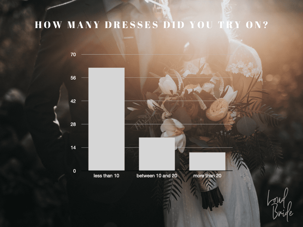 A chart showing how many wedding dresses brides try on before finding the one