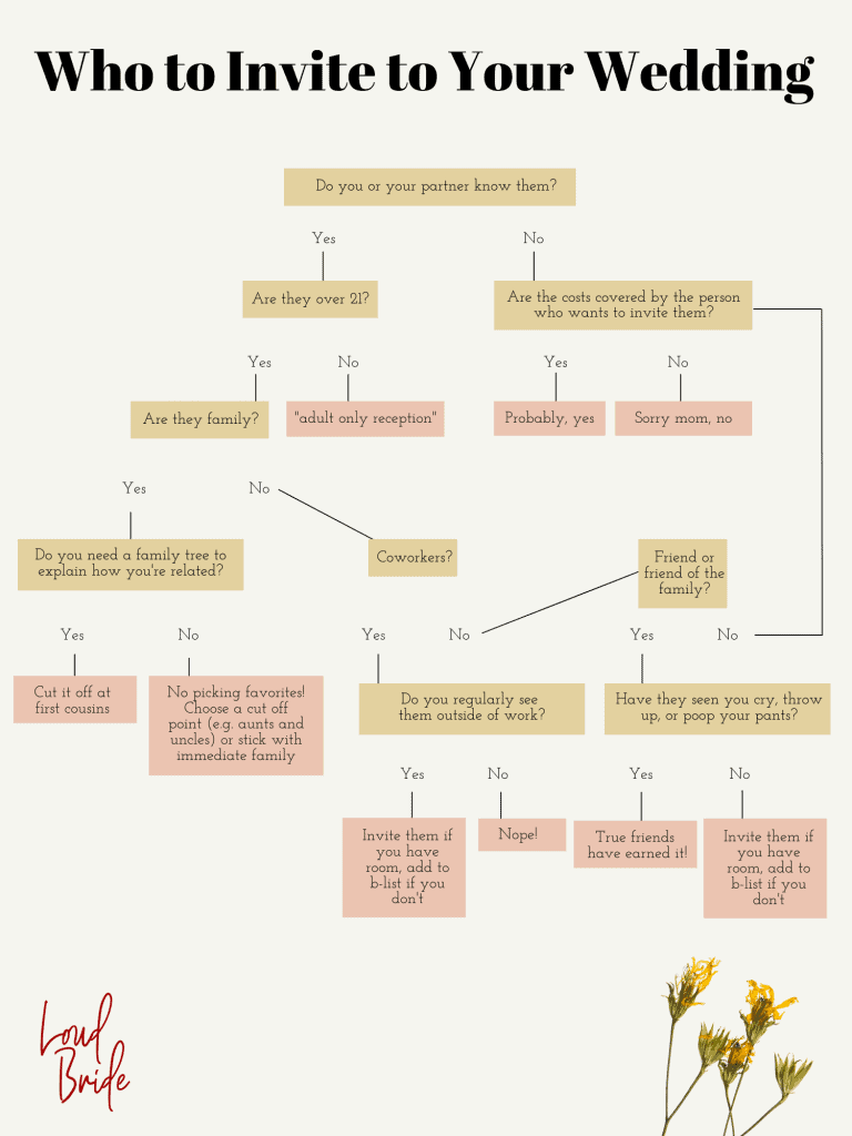 A flowchart for who to invite to your wedding