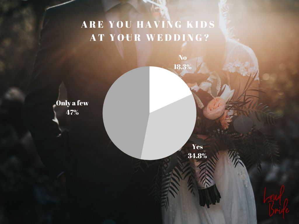 Pie chart showing how many couples invite kids to their weddings - 34.8% said "yes," 47% percent said "only a few" and 18.3% said "no"