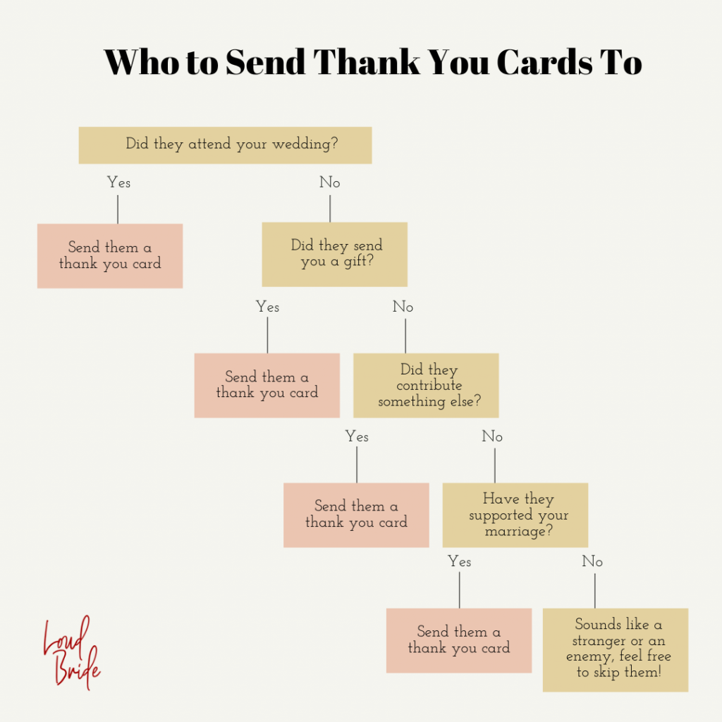 a flowchart for who to send thank you cards to